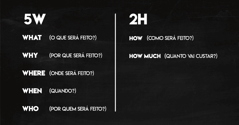 How to Use the 5W2H Method in Your Organization